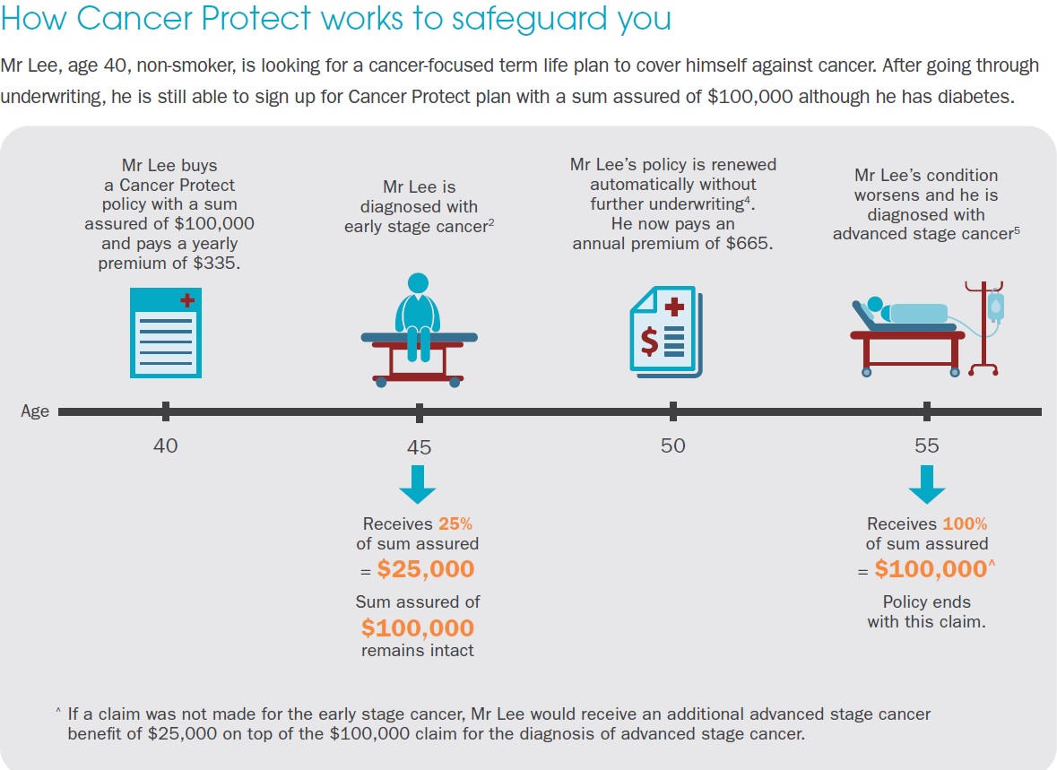 Income CancerProtect How it Works