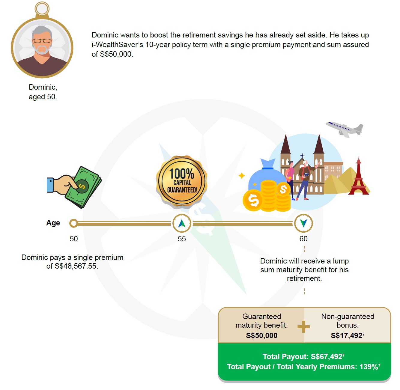 how China Taiping i-WealthSaver works 3 - Retirement with Single Premium Option