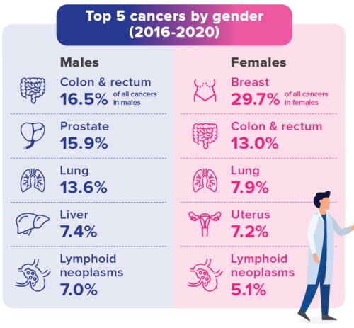 Top 5 Cancers by Gender