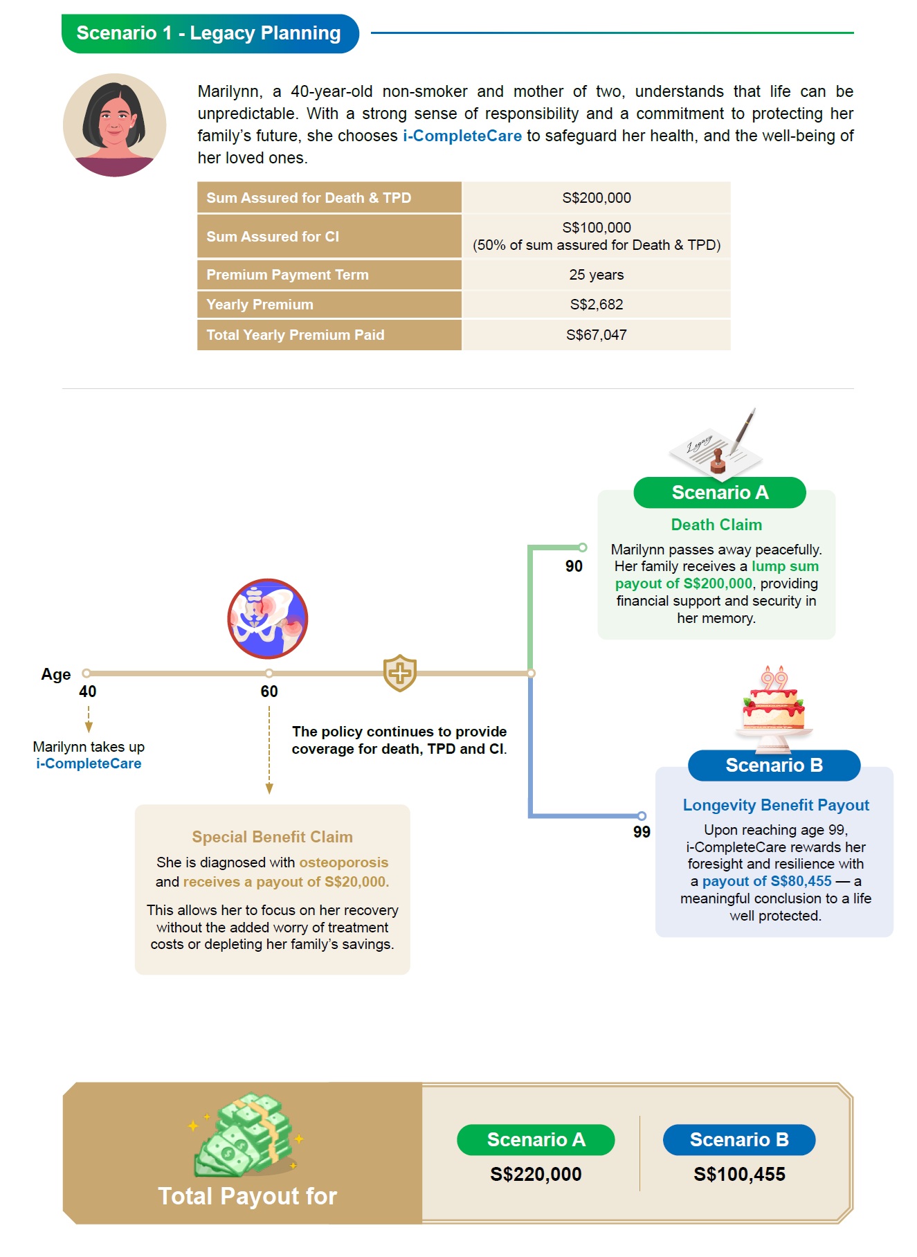 i-CompleteCare policy concept: limited-pay whole-life protection with stage-based CI cover and age-99 longevity benefit.
