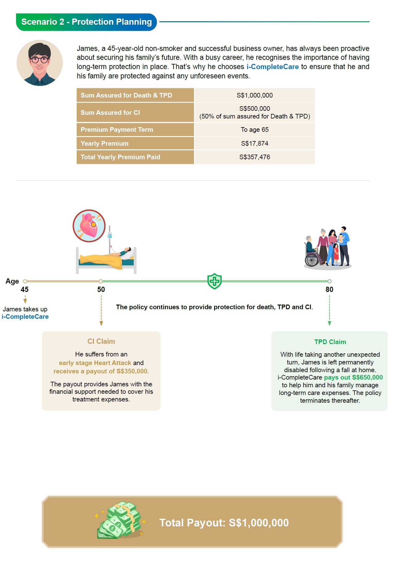 i-CompleteCare key benefits: lifetime death & TPD cover, 50% CI across 137 conditions, 20% special-condition top-up, longevity payout at age 99.