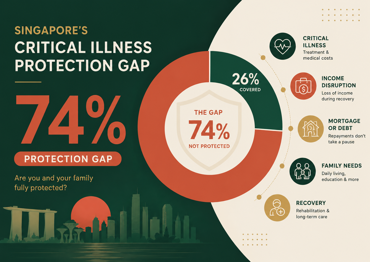Singapore’s 74% Critical Illness Protection Gap Explained