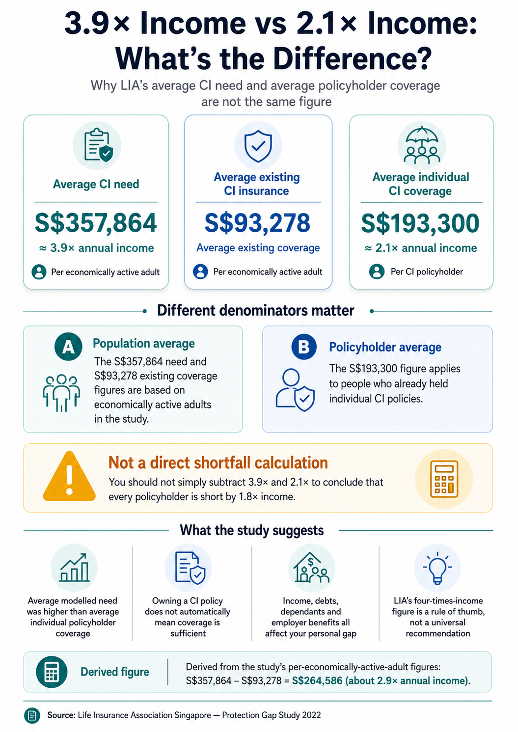 Difference between S$357,864 average CI need per economically active adult, S$93,278 average coverage per adult and S$193,300 per CI policyholder.