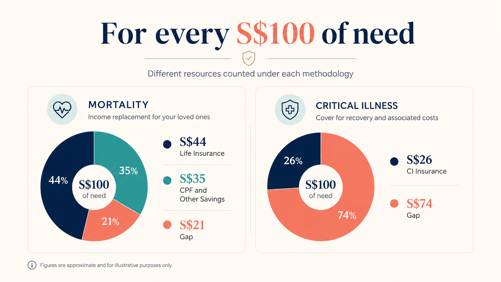 LIA Protection Gap Study comparison showing S$1.781 trillion in mortality needs with 79% met and S$783 billion in CI needs with 26% met.